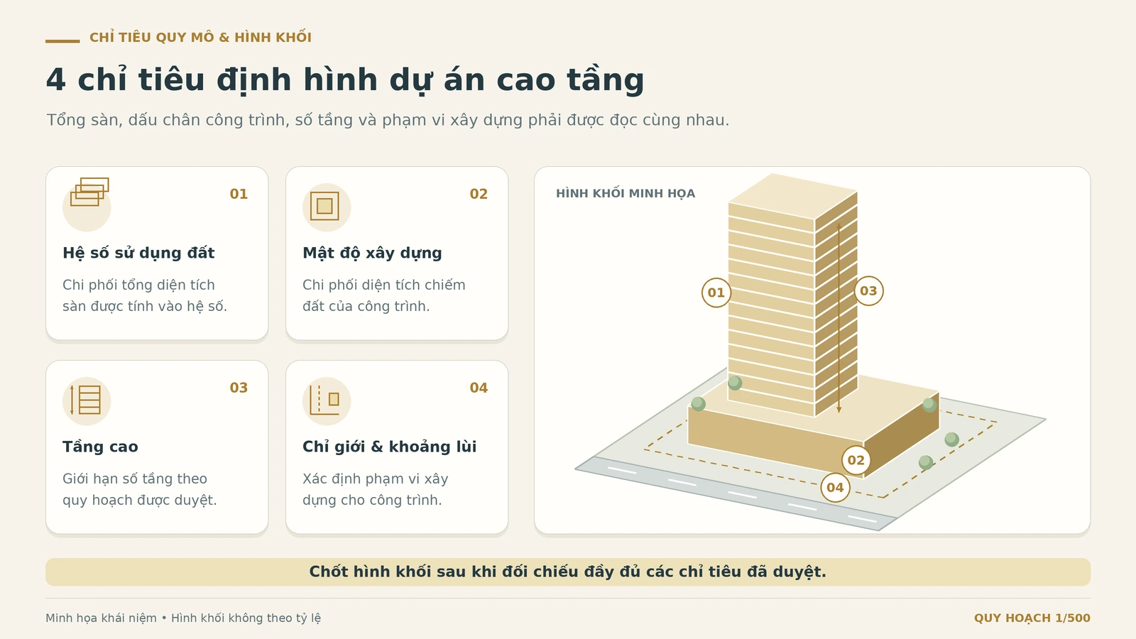 Infographic hệ số sử dụng đất, mật độ xây dựng, tầng cao, chỉ giới xây dựng và khoảng lùi.